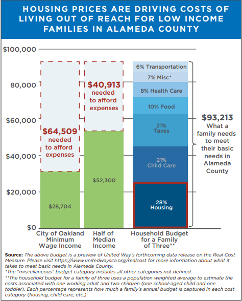 Housing prices are driving costs of living out of reach for low income families in Alameda County. The chart shows that a family would need an income of $93,213 to meet their basic needs in Alameda County, with 28% of that going towards housing. However, based on the City of Oakland’s minimum wage income, a family would be making only $28,704 and half of median income is $52,300.